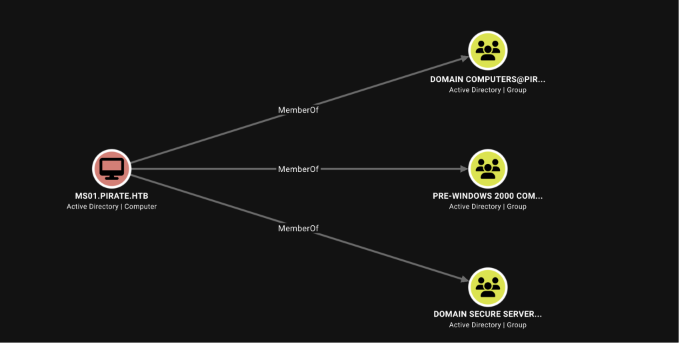MS01$ is a member of Pre-Windows 2000 Compatible Access and of Domain Secure Servers. The first is how its password is guessable, the second is what makes it useful.