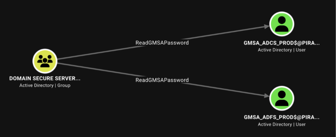 Domain Secure Servers holds ReadGMSAPassword over both gMSAs. This is the edge the entire foothold rests on: MS01$ is in that group, so MS01$ can read the password.